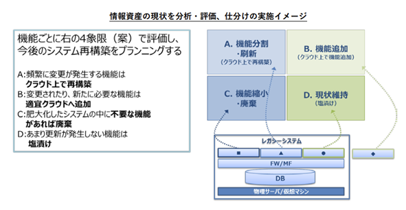 DXレポート ~ITシステム「2025年の崖」克服とDXの本格的な展開より、情報資産の仕分けイメージ